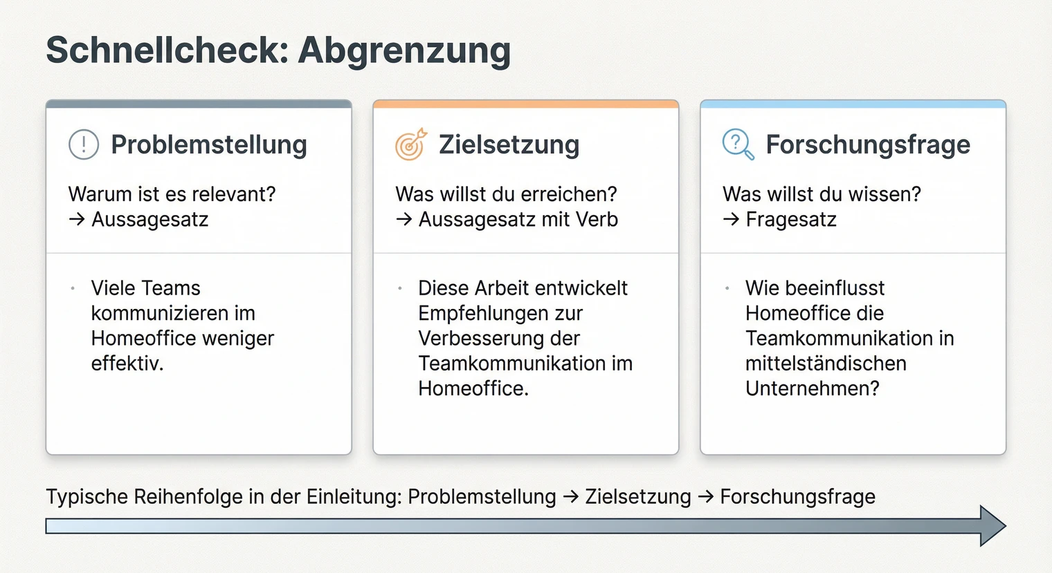 Unterschied zwischen Forschungsfrage, Zielsetzung und Problemstellung in der Bachelorarbeit | BachelorHero