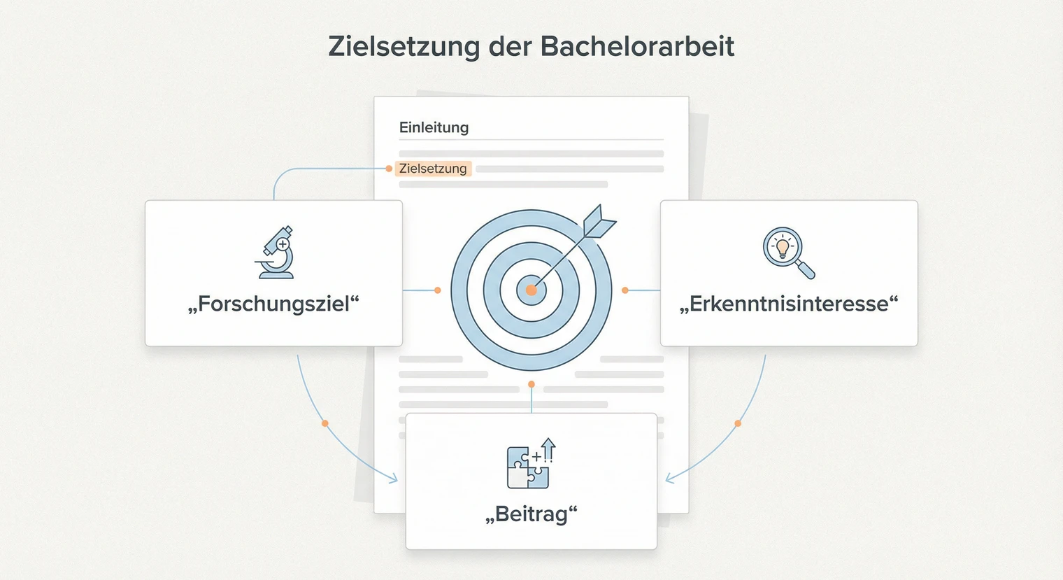 Zielsetzung Bachelorarbeit: Forschungsziel & Formulierungen 2026 | BachelorHero