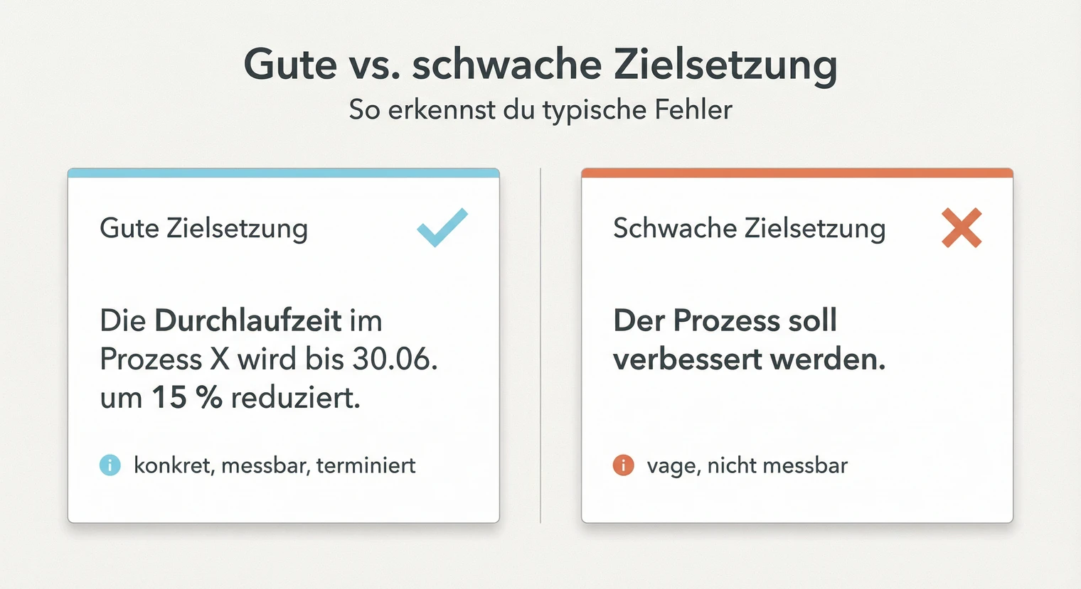 Vergleich: Gute Zielsetzung vs. schwache Zielsetzung in der Projektarbeit | BachelorHero