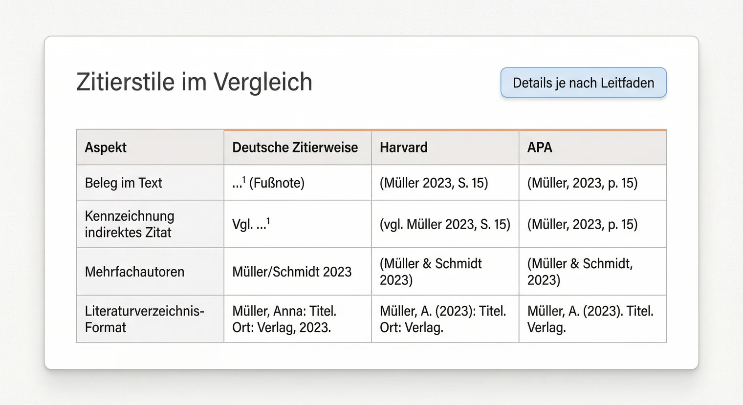 Zitierstile im Vergleich: Harvard, APA und deutsche Zitierweise | BachelorHero