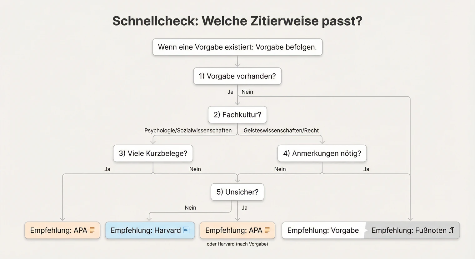 Schnellcheck: Welche Zitierweise passt zu meiner Hausarbeit? | BachelorHero