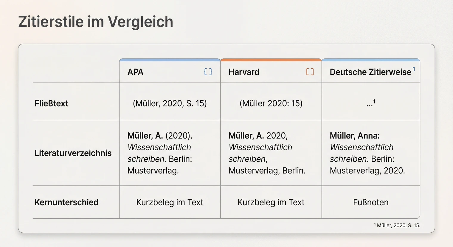 Vergleich der Zitierstile: APA, Harvard und deutsche Zitierweise | BachelorHero