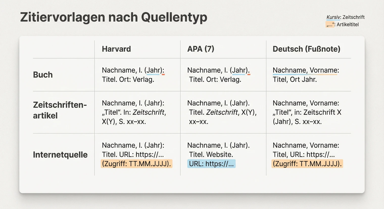 Zitiervorlagen für verschiedene Quellentypen: Buch, Artikel, Internetquelle | BachelorHero